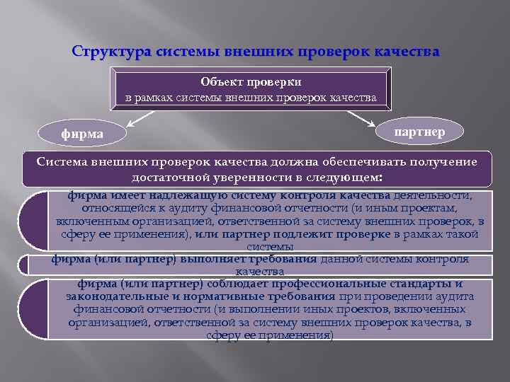 Структура системы внешних проверок качества Объект проверки в рамках системы внешних проверок качества фирма