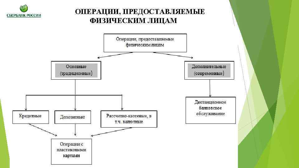 ОПЕРАЦИИ, ПРЕДОСТАВЛЯЕМЫЕ ФИЗИЧЕСКИМ ЛИЦАМ 