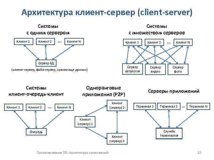 Архитектура клиент-сервер (client-server) Системы с одним сервером Клиент 1 Клиент 2 … Системы с