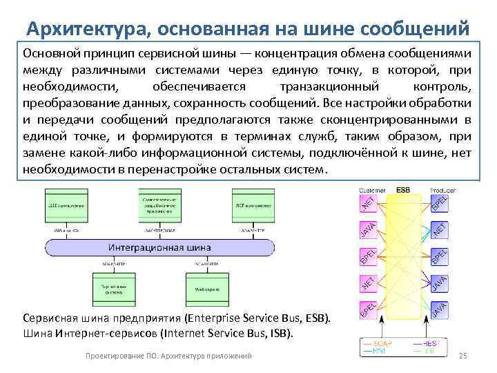 Архитектура, основанная на шине сообщений Основной принцип сервисной шины — концентрация обмена сообщениями между