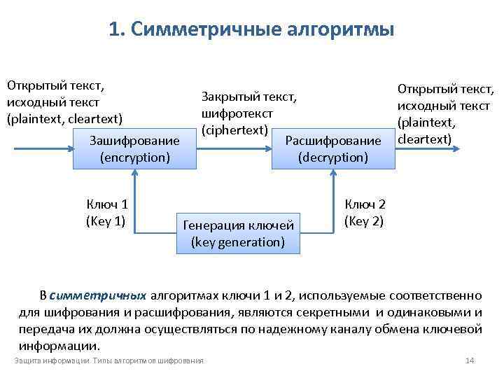 Поясните общую схему симметричного шифрования