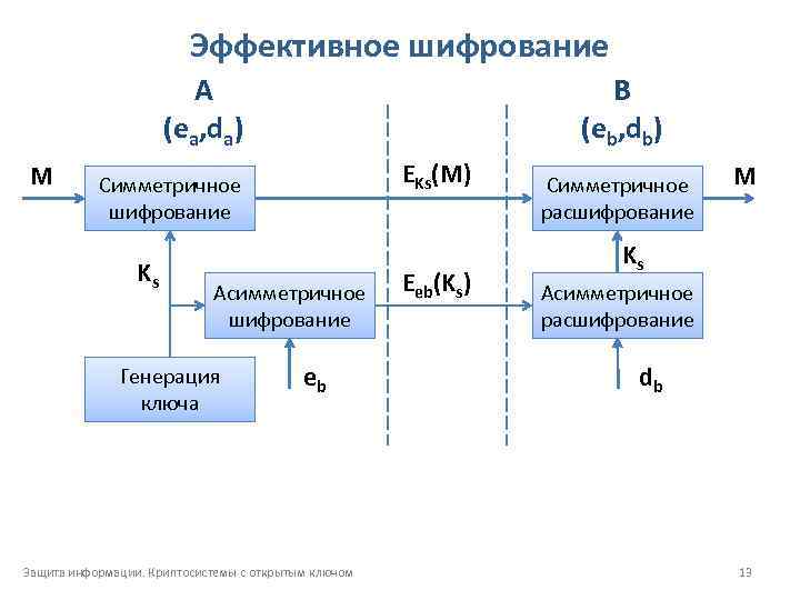 Эффективное шифрование А (ea, da) M B (eb, db) EKs(M) Симметричное шифрование Ks Асимметричное