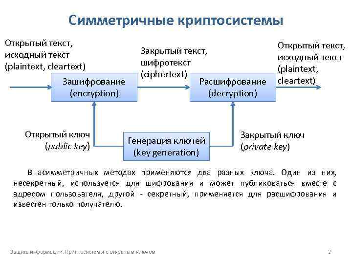 Симметричные криптосистемы Открытый текст, исходный текст (plaintext, cleartext) Зашифрование (encryption) Открытый ключ (public key)