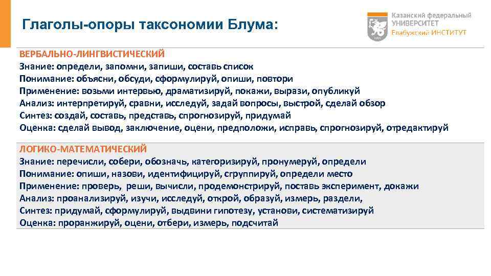 Глаголы-опоры таксономии Блума: ВЕРБАЛЬНО-ЛИНГВИСТИЧЕСКИЙ Знание: определи, запомни, запиши, составь список Понимание: объясни, обсуди, сформулируй,