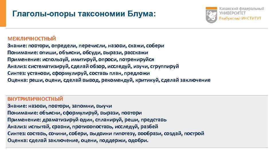 Глаголы-опоры таксономии Блума: МЕЖЛИЧНОСТНЫЙ Знание: повтори, определи, перечисли, назови, скажи, собери Понимание: опиши, объясни,