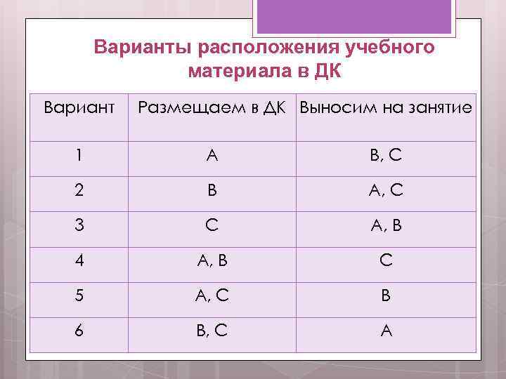Варианты расположения учебного материала в ДК Вариант Размещаем в ДК Выносим на занятие 1