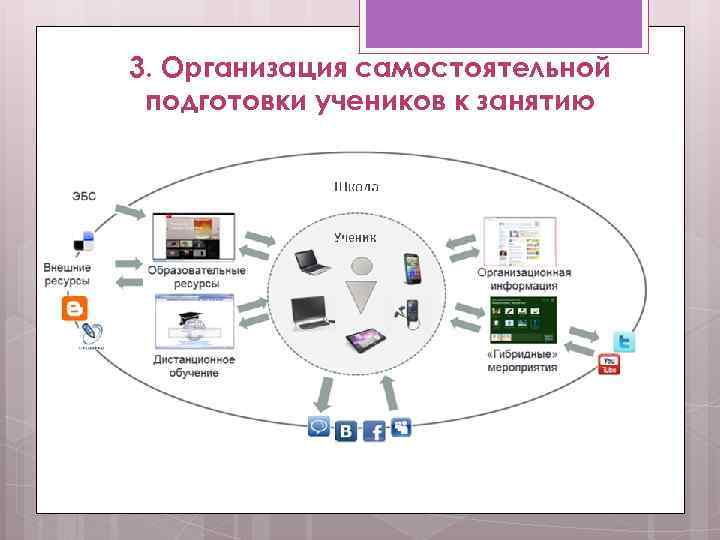 3. Организация самостоятельной подготовки учеников к занятию 