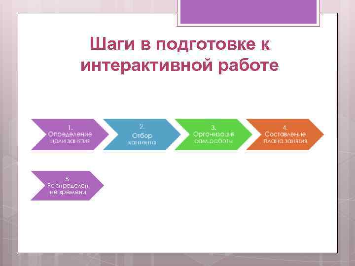 Шаги в подготовке к интерактивной работе 5. Распределен ие времени 