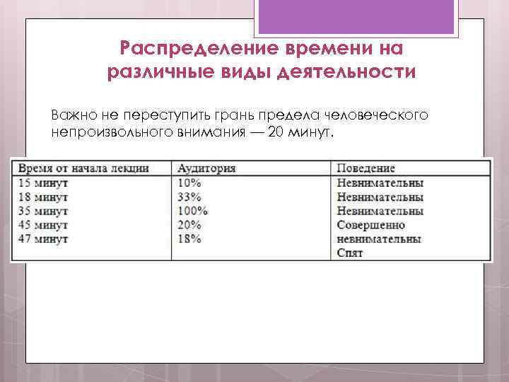 Распределение времени на различные виды деятельности Важно не переступить грань предела человеческого непроизвольного внимания