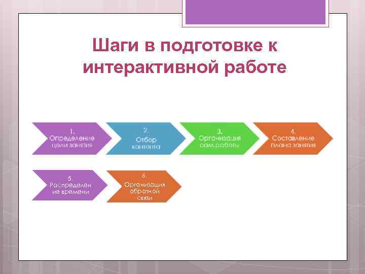 Шаги в подготовке к интерактивной работе 5. Распределен ие времени 6. Организация обратной связи