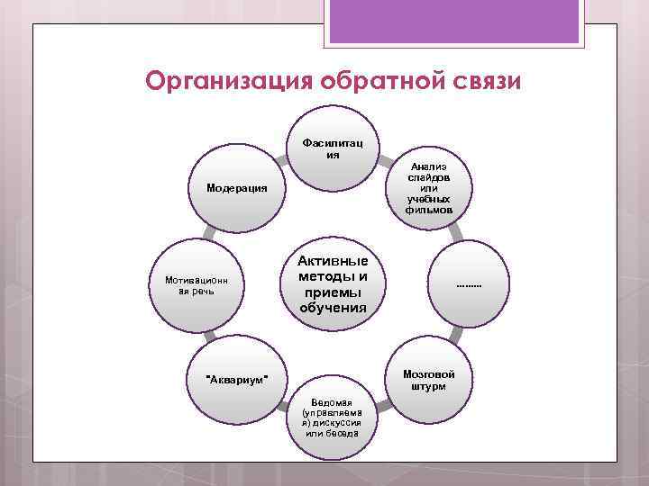 Организация обратной связи Фасилитац ия Анализ слайдов или учебных фильмов Модерация Мотивационн ая речь