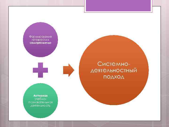 Формирование готовности к саморазвитию Системнодеятельностный подход Активная учебнопознавательная деятельность 