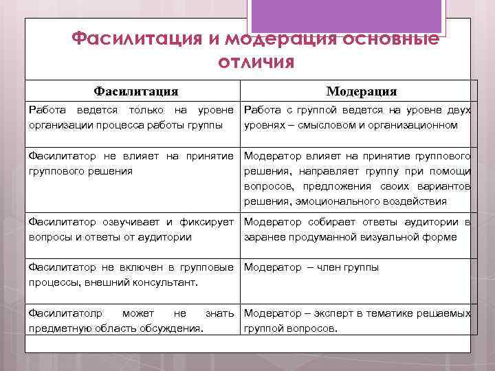 Фасилитация и модерация основные отличия Фасилитация Модерация Работа ведется только на уровне Работа с