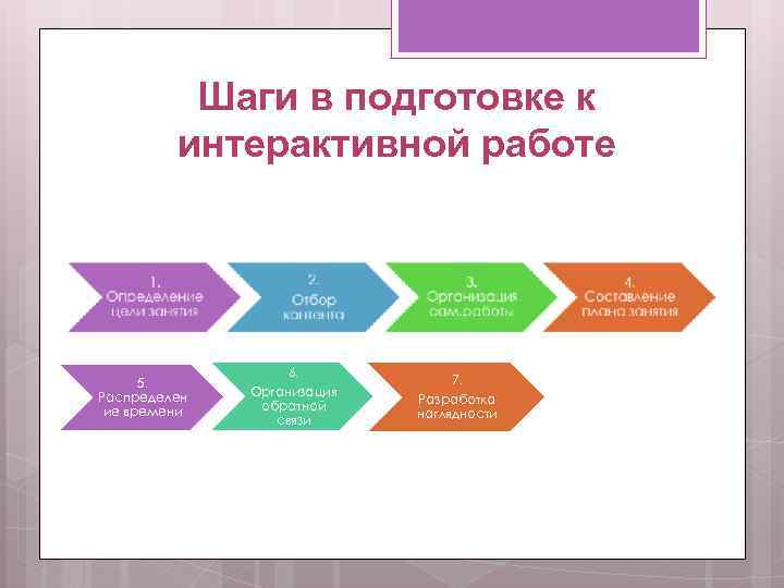 Шаги в подготовке к интерактивной работе 5. Распределен ие времени 6. Организация обратной связи