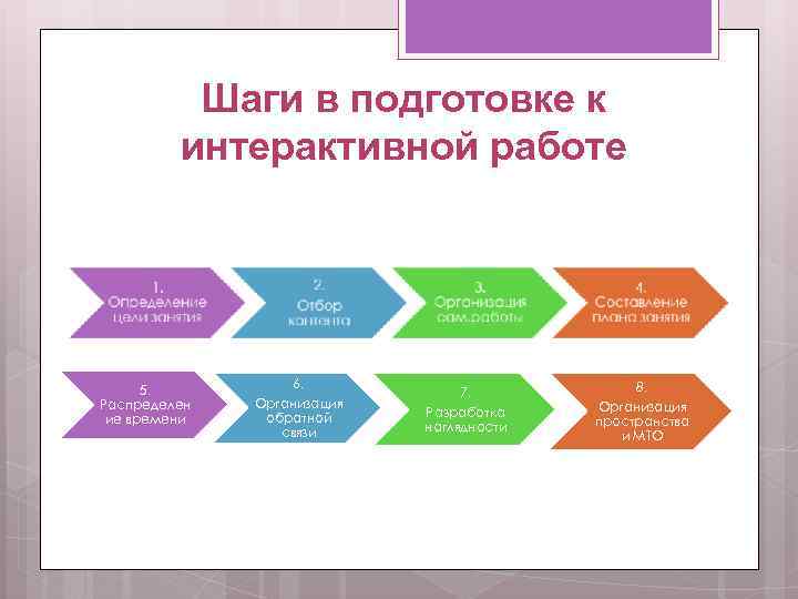 Шаги в подготовке к интерактивной работе 5. Распределен ие времени 6. Организация обратной связи