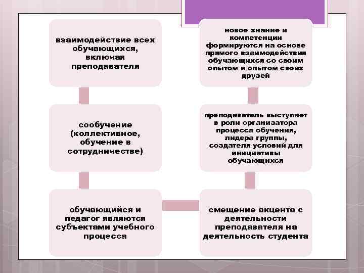 взаимодействие всех обучающихся, включая преподавателя новое знание и компетенции формируются на основе прямого взаимодействия