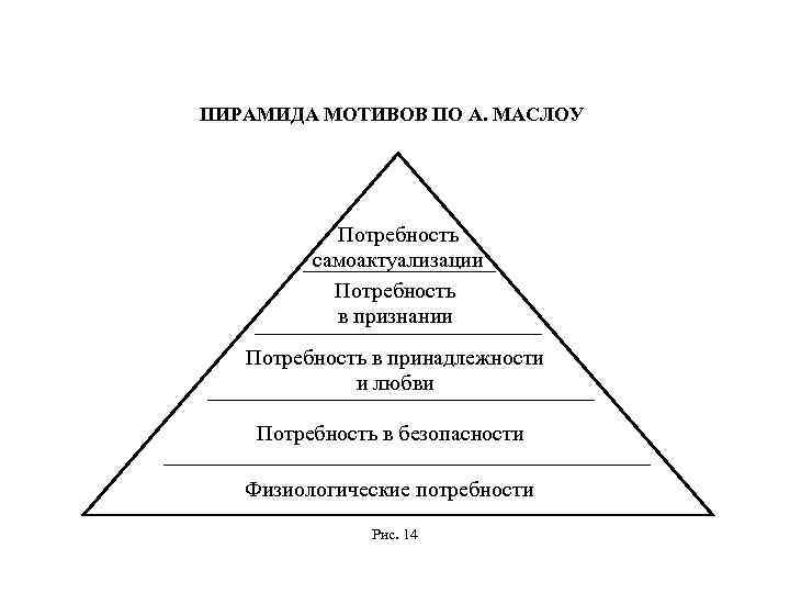 ПИРАМИДА МОТИВОВ ПО А. МАСЛОУ Потребность самоактуализации Потребность в признании Потребность в принадлежности и