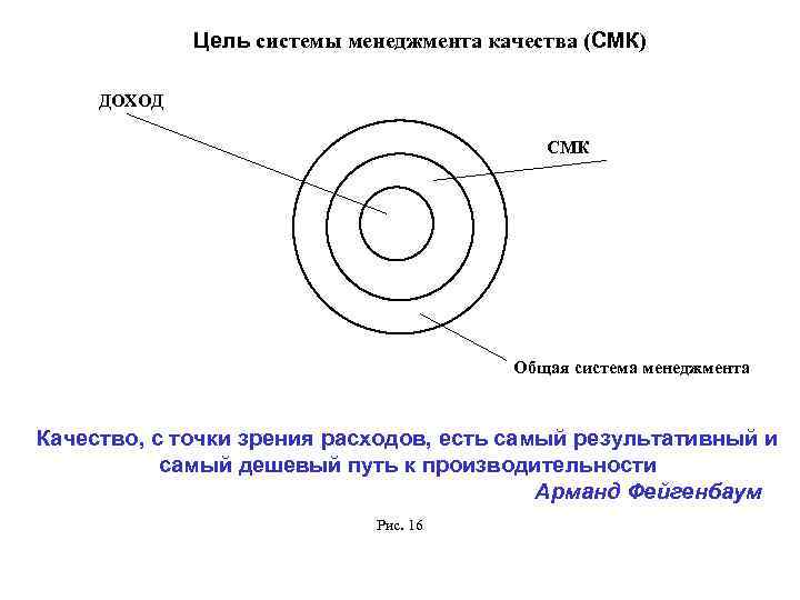 Цель системы менеджмента качества (СМК) ДОХОД СМК Общая система менеджмента Качество, с точки зрения