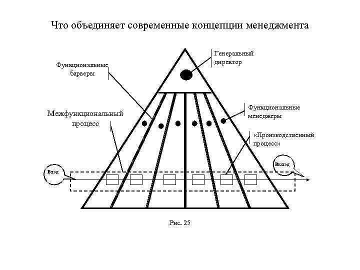 Что объединяет современные концепции менеджмента Генеральный директор Функциональные барьеры Функциональные менеджеры Межфункциональный процесс «Производственный