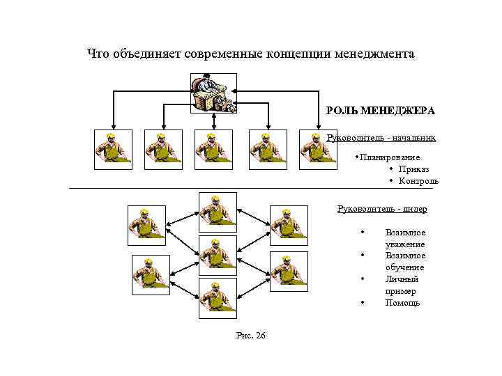 Что объединяет современные концепции менеджмента РОЛЬ МЕНЕДЖЕРА Руководитель - начальник • Планирование • Приказ