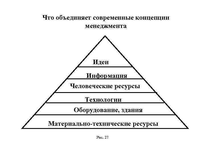 Что объединяет современные концепции менеджмента Идеи Информация Человеческие ресурсы Технологии Оборудование, здания Материально-технические ресурсы