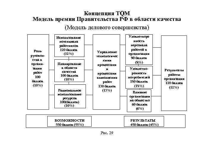 Концепция TQM Модель премии Правительства РФ в области качества (Модель делового совершенства) Роль руководства