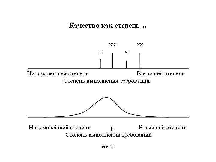 Качество как степень… Рис. 32 