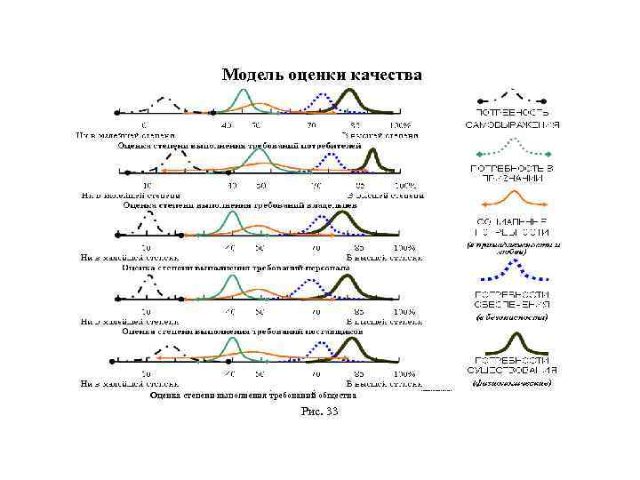  Модель оценки качества Оценка степени выполнения требований общества Рис. 33 