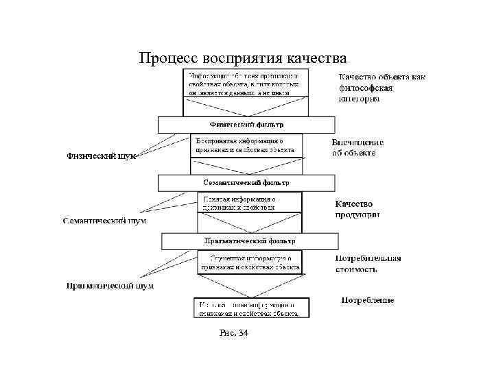 Процесс восприятия качества Рис. 34 