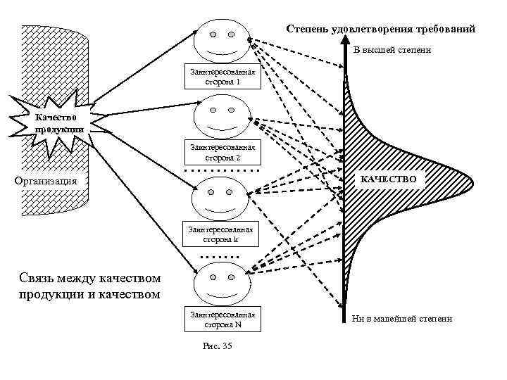 Степень удовлетворения требований В высшей степени Заинтересованная сторона 1 Качество продукции Заинтересованная сторона 2