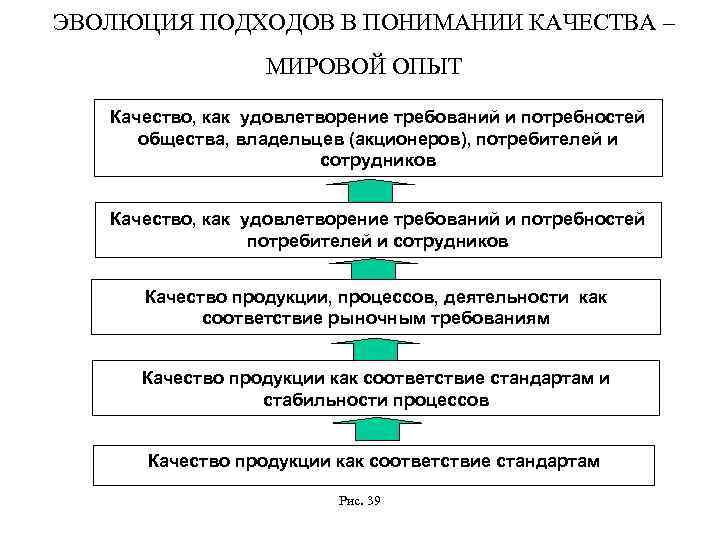 ЭВОЛЮЦИЯ ПОДХОДОВ В ПОНИМАНИИ КАЧЕСТВА – МИРОВОЙ ОПЫТ Качество, как удовлетворение требований и потребностей