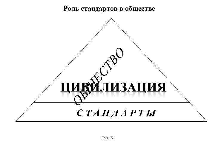 ОБ Щ ЕС ТВ О Роль стандартов в обществе СТАНДАРТЫ Рис. 5 