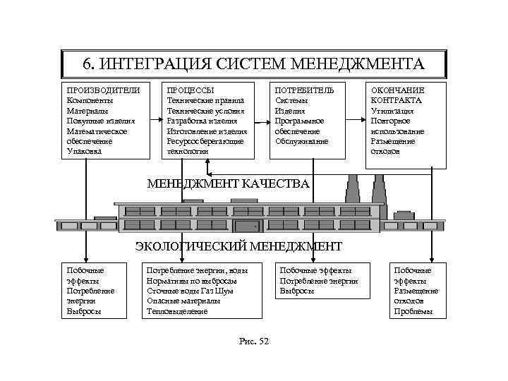 6. ИНТЕГРАЦИЯ СИСТЕМ МЕНЕДЖМЕНТА ПРОИЗВОДИТЕЛИ Компоненты Материалы Покупные изделия Математическое обеспечение Упаковка ПРОЦЕССЫ Технические