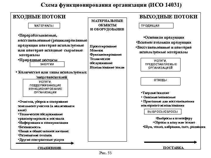 Схема функционирования организации (ИСО 14031) ВХОДНЫЕ ПОТОКИ МАТЕРИАЛЫ • Перерабатываемые, восстановленные (рециклированные продукция повторно