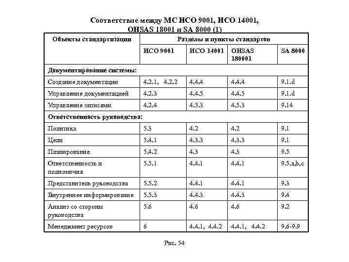Соответствие между МС ИСО 9001, ИСО 14001, OHSAS 18001 и SA 8000 (1) Объекты