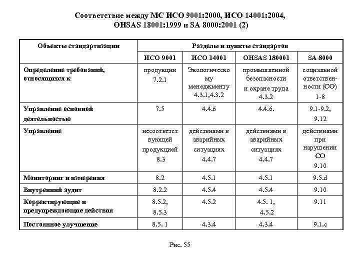 Соответствие между МС ИСО 9001: 2000, ИСО 14001: 2004, OHSAS 18001: 1999 и SA