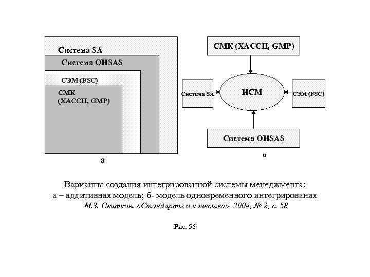 СМК (ХАССП, GMP) Система SA Система OHSAS СЭМ (FSC) СМК (XACCП, GMP) Система SA
