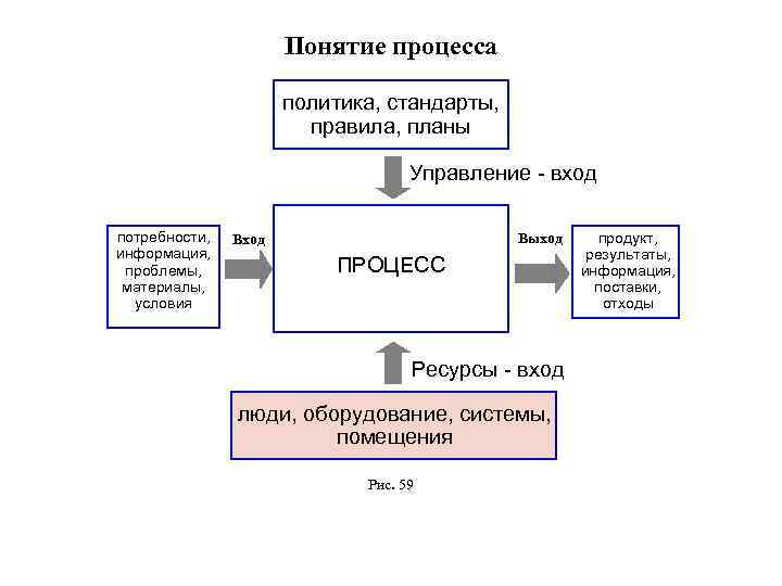 Понятие процесса политика, стандарты, правила, планы Управление - вход потребности, информация, проблемы, материалы, условия