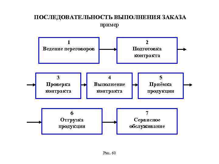  ПОСЛЕДОВАТЕЛЬНОСТЬ ВЫПОЛНЕНИЯ ЗАКАЗА пример 1 Ведение переговоров 3 Проверка контракта 2 Подготовка контракта