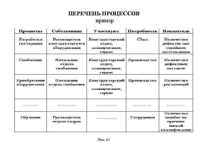 Перечень процесса организации