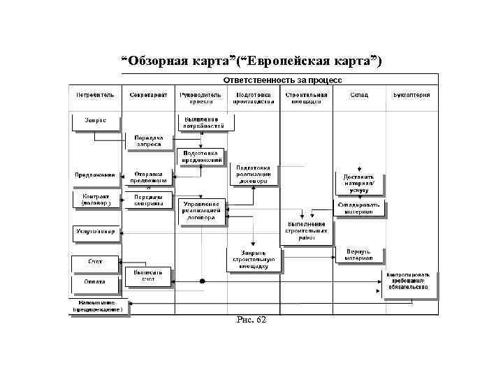 “Обзорная карта”(“Европейская карта”) Рис. 62 