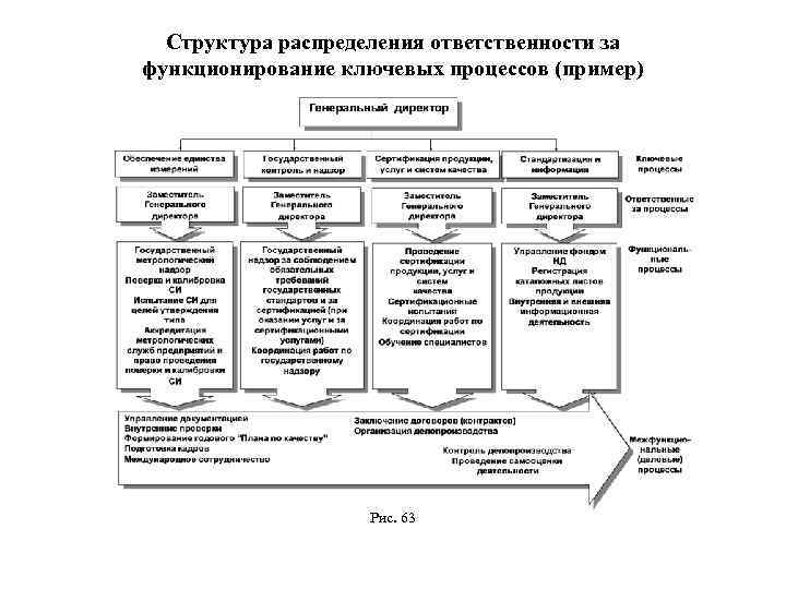 Структура распределения ответственности за функционирование ключевых процессов (пример) Рис. 63 