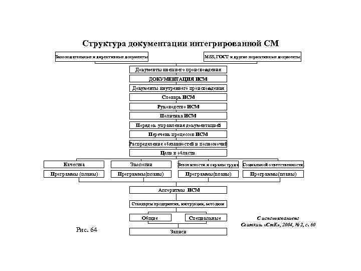 Структура документации интегрированной СМ Законодательные и директивные документы MSS, ГОСТ и другие нормативные документы