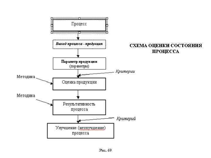 СХЕМА ОЦЕНКИ СОСТОЯНИЯ ПРОЦЕССА Рис. 69 