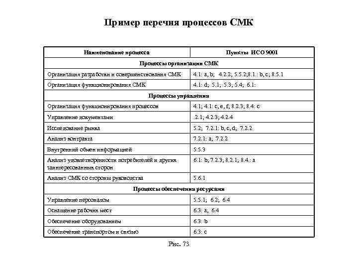 Пример перечня процессов СМК Наименование процесса Пункты ИСО 9001 Процессы организации СМК Организация разработки