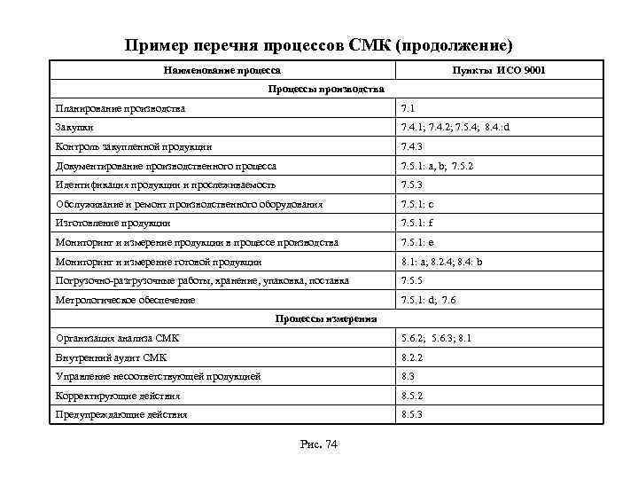 Пример перечня процессов СМК (продолжение) Наименование процесса Пункты ИСО 9001 Процессы производства Планирование производства