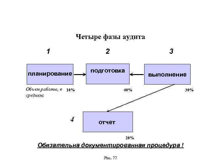 Четыре фазы аудита 2 1 планирование подготовка Объем работы, в 10% среднем: 4 3