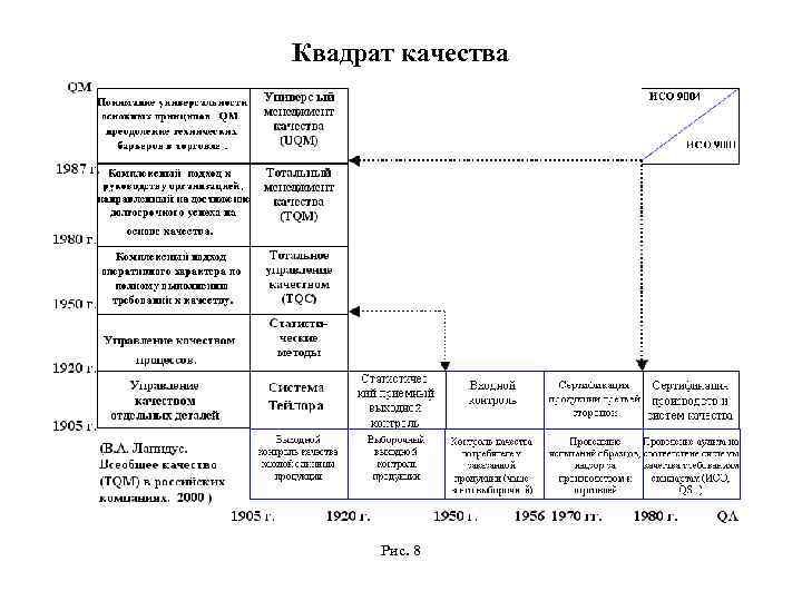 Квадратное качество. Квадрат качества. Квадрат качества в управлении качеством. Всеобщее качество (TQM) В российских компаниях, в. а. Лапидус. Квадрат качество эффективность.