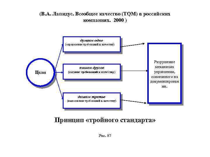  (В. А. Лапидус. Всеобщее качество (TQM) в российских компаниях. 2000 ) думаем одно