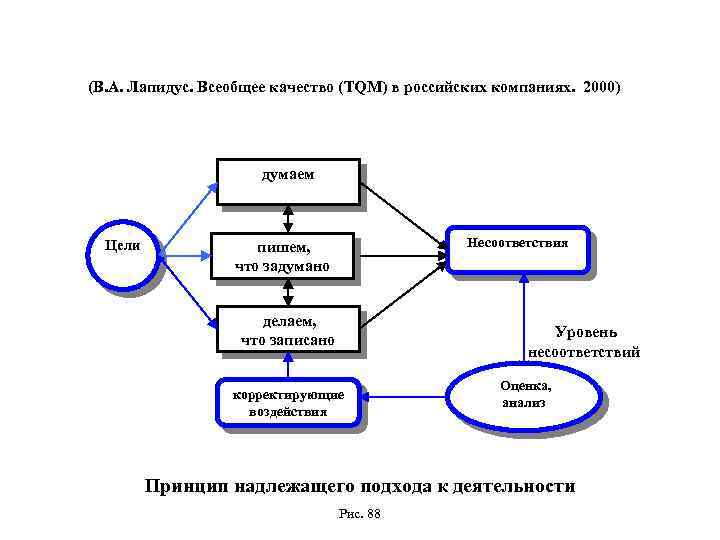 (В. А. Лапидус. Всеобщее качество (TQM) в российских компаниях. 2000) думаем Цели Несоответствия